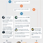 Understanding a convertible loan - Infographic