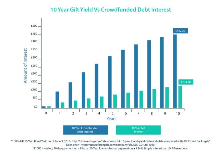 A graph showing crowdfunding versus a gilt