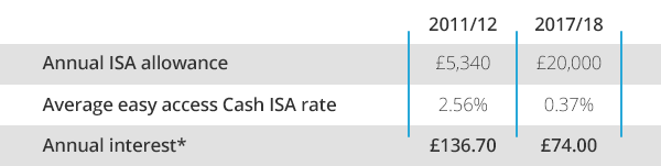 Table depicting annual interest earned on Cash ISA 11/12 - 17/18 