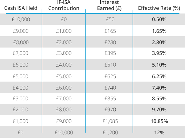 TABLE: EFFECTIVE ANNUAL INTEREST RATES ON DIFFERENT CASH/IF-ISA CONTRIBUTIONS