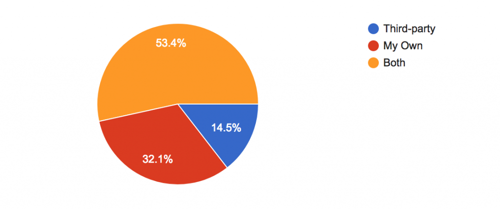 Chart showing, individuals on third-party research or conduct your own