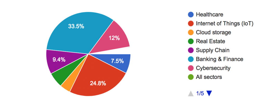 Chart showing which sectors are best suited by the Blockchain