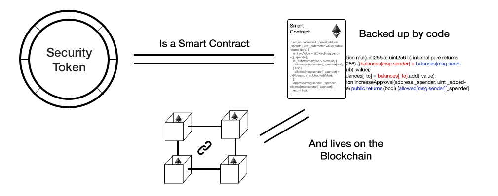 Image shows Security token is a smart contract built on the blockchain