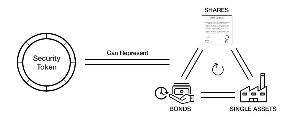 Image shows the representation of a security token as a share, bond or other asset such as property