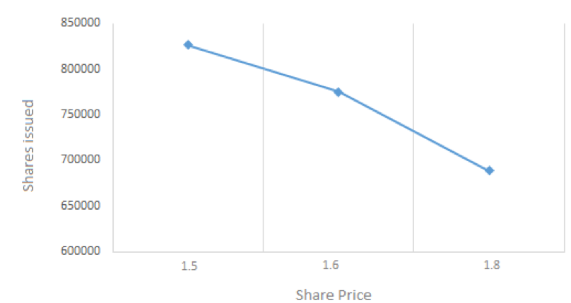 Image of graph depicting share price versus shares issues (Future Fund)
