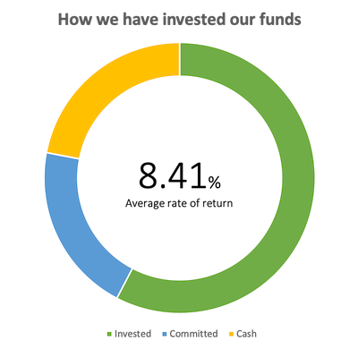 How we used are funds