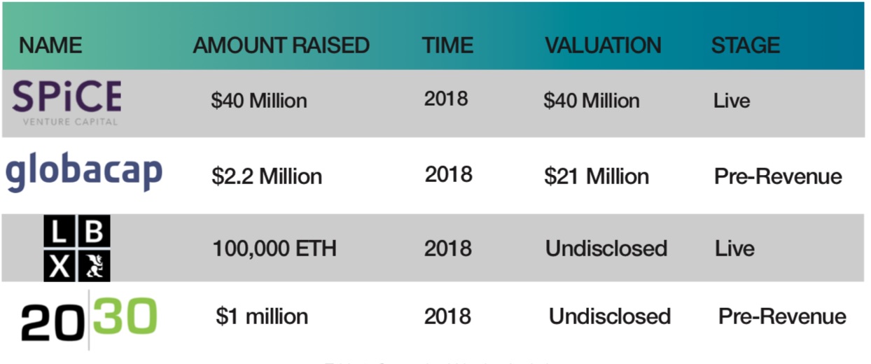 image shows a table that compares the valuation of multiple companies such as Spice VC, Globacap and Crowd for Angels